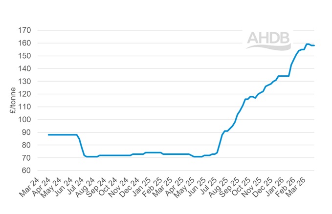 A line graph showing GB big bale hay weekly prices 29 March 2026.